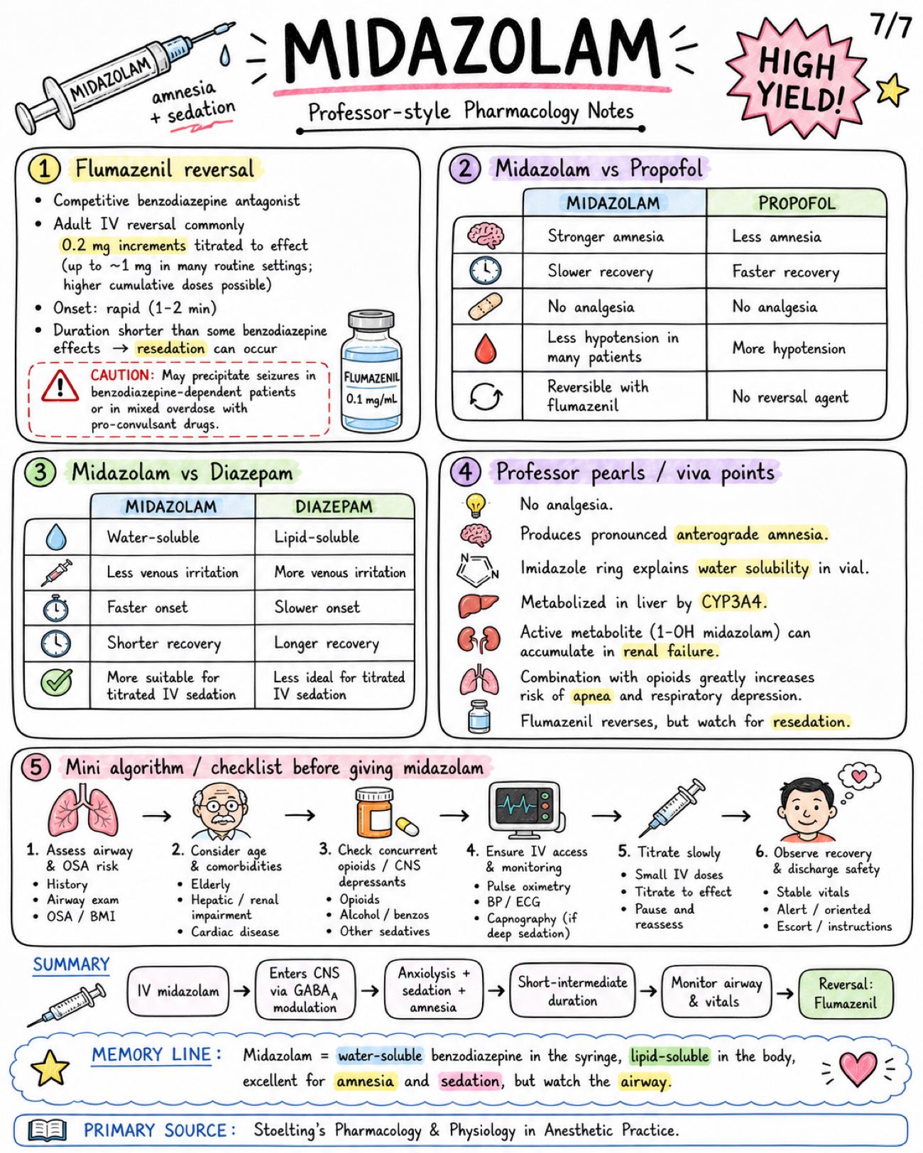 Midazolam - Anesthesia - Drugs page 7 of 7 | medical study notes