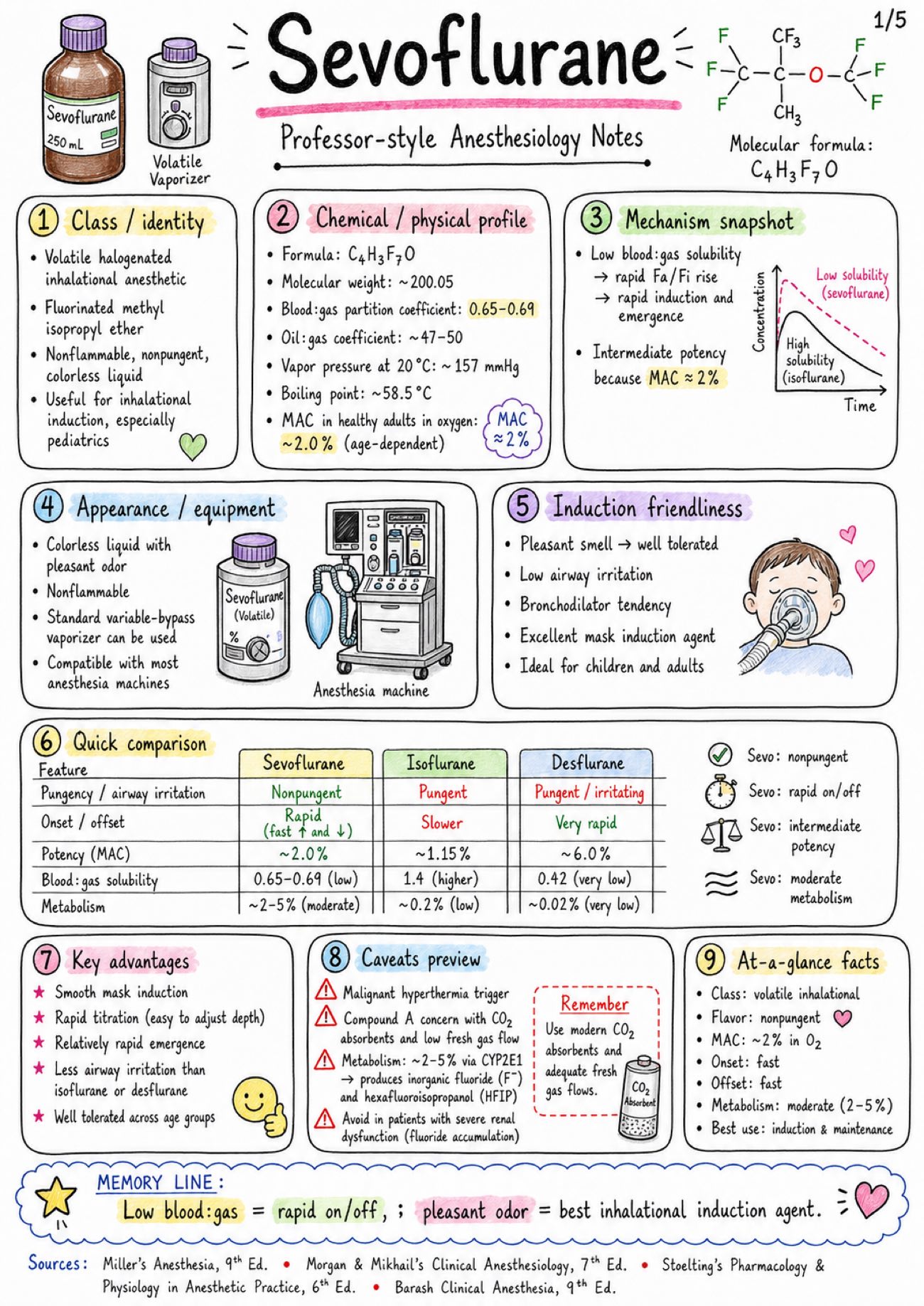 Sevoflurane - Anesthesia - Drugs page 1 of 5 | medical study notes