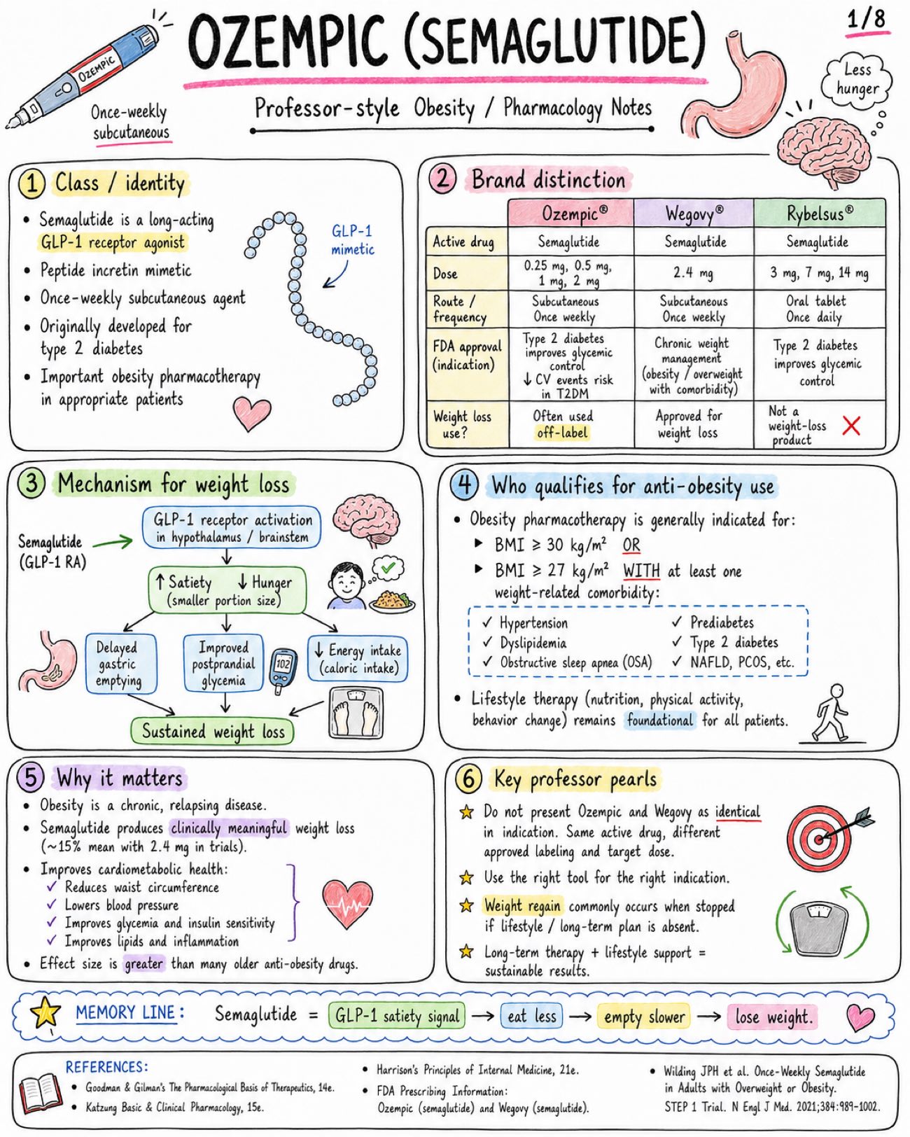 Ozempic (Semaglutide) for Obesity and Type 2 Diabetes - Medicine - Drugs page 1 of 8 | medical study notes