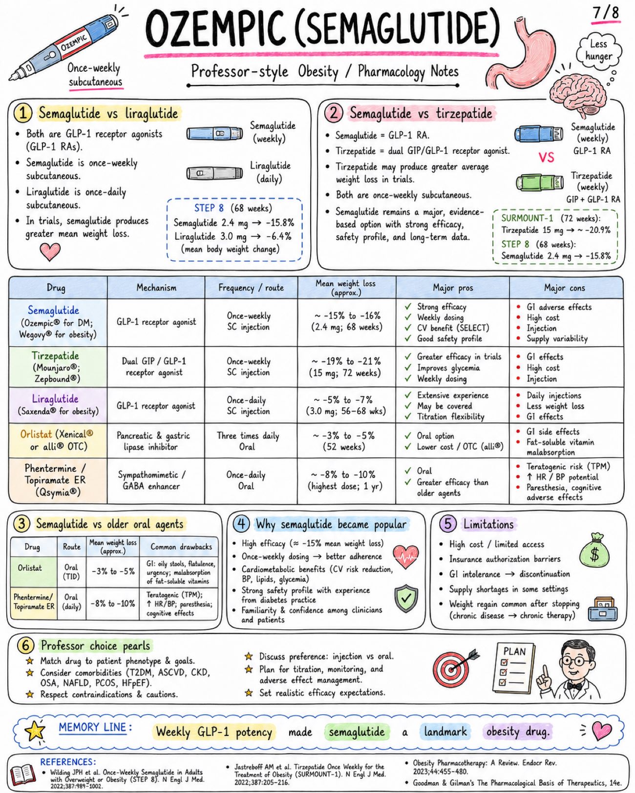Ozempic (Semaglutide) for Obesity and Type 2 Diabetes - Medicine - Drugs page 7 of 8 | medical study notes