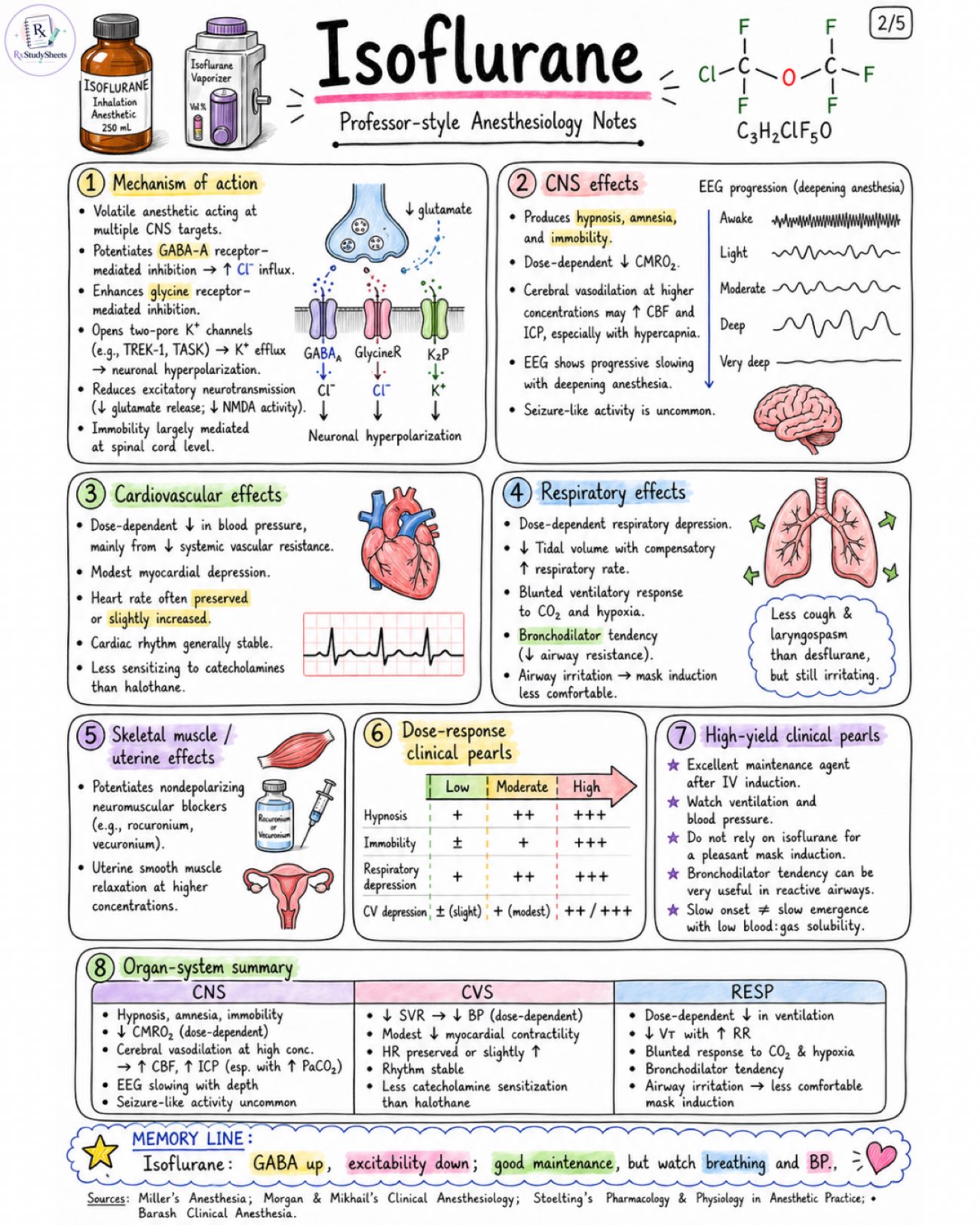 Isoflurane Anesthetic Properties and Uses - Anesthesia - Drugs page 2 of 5 | medical study notes