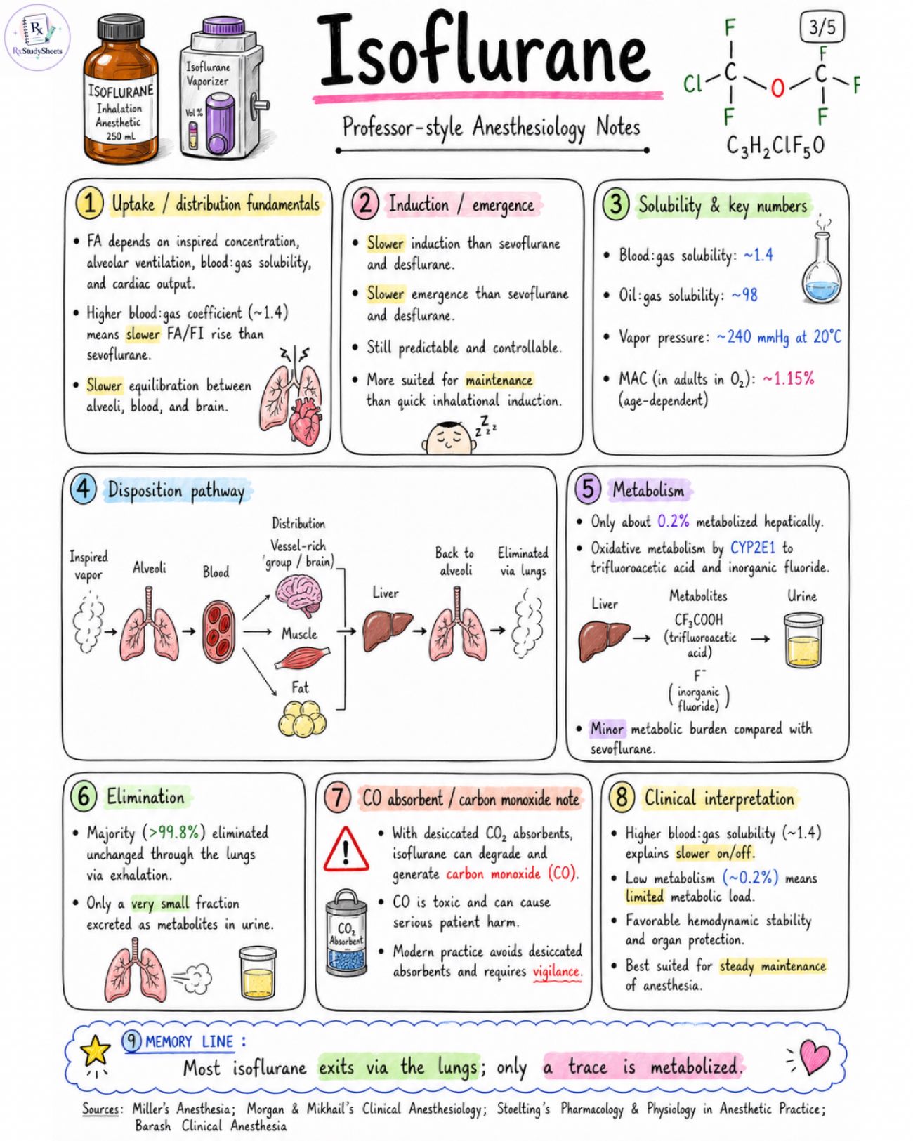 Isoflurane Anesthetic Properties and Uses - Anesthesia - Drugs page 3 of 5 | medical study notes