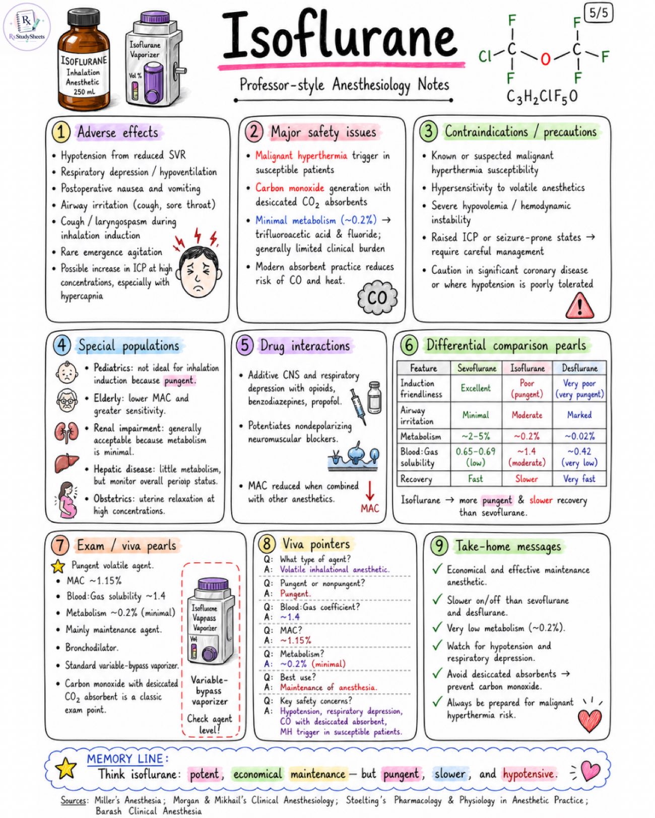 Isoflurane Anesthetic Properties and Uses - Anesthesia - Drugs page 5 of 5 | medical study notes