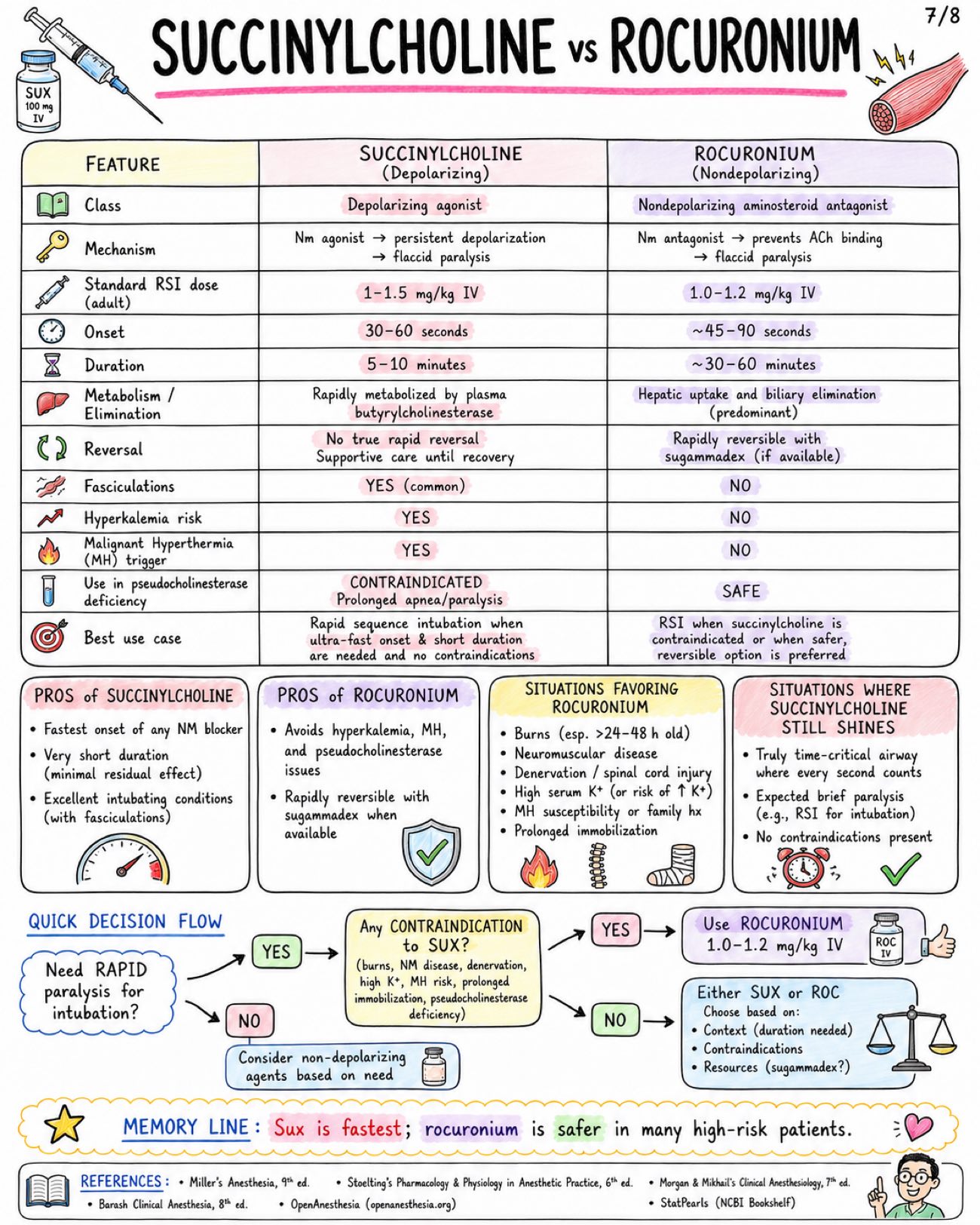 Succinylcholine Depolarizing Neuromuscular Blocker - Anesthesia - Drugs page 7 of 8 | medical study notes